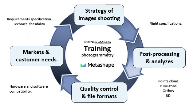 Training_cycle_Drones-Imaging©en