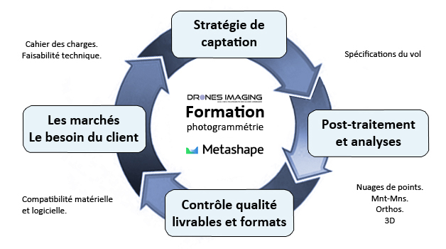 cycle_formation_Drones-Imaging©