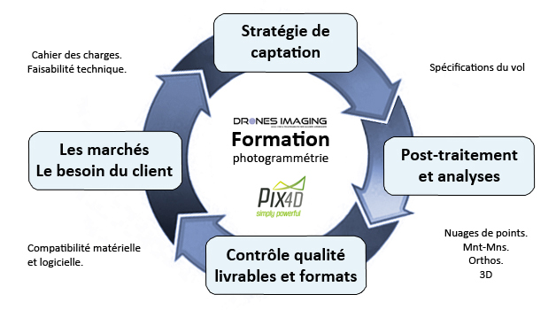 cycle_formation_Drones-Imaging©