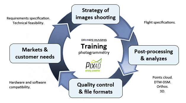 cycle_formation_Drones-Imaging©en