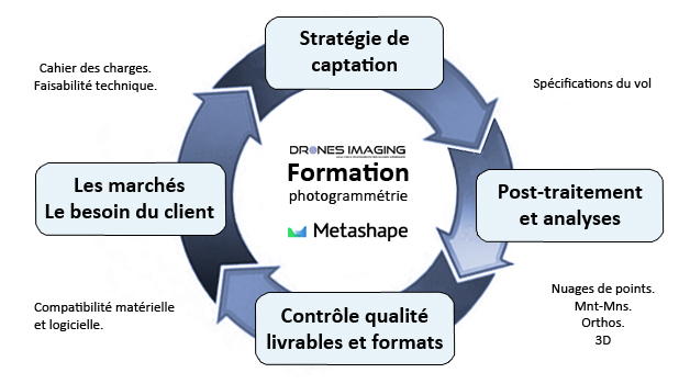 Cycle formation Agisoft Metashape